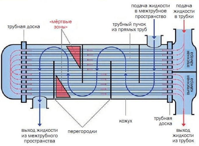 Схема кожухотрубного теплообменника